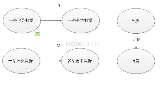 如何分析表之间的关系