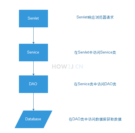 通常的设计流程